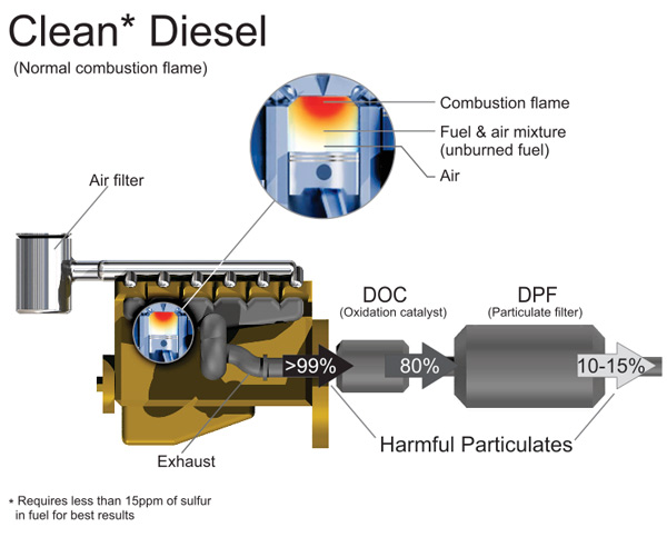 Clean Diesel
