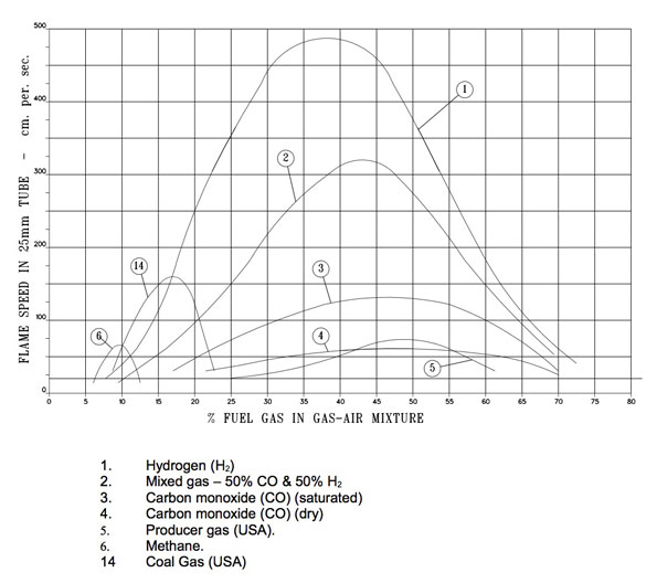 Flame Speed Various Gases